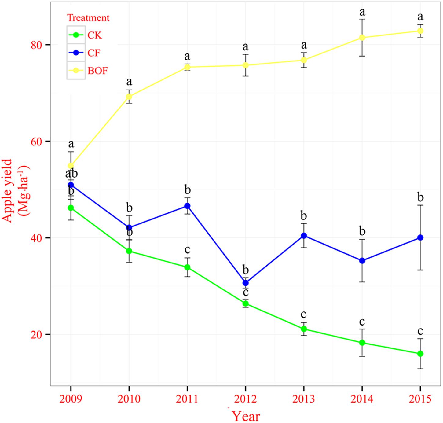 Frontiers Long Term Application Of Bioorganic Fertilizers