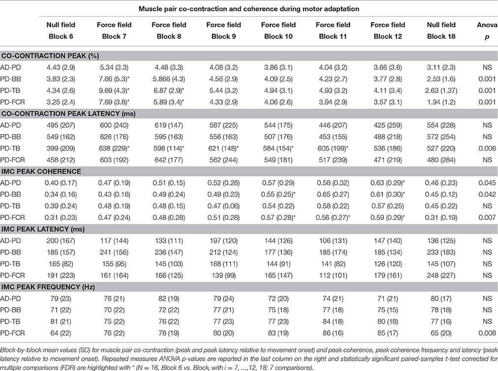 Frontiers | High-Frequency Intermuscular Coherence between Arm Muscles ...