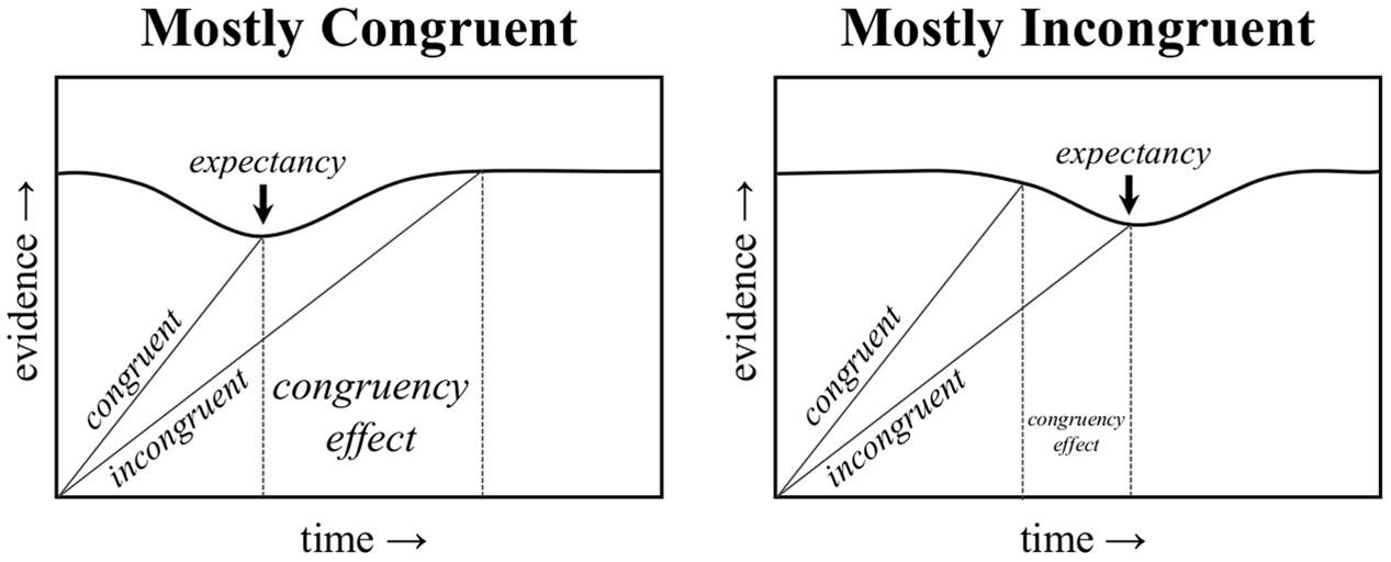 what is congruence in psychology