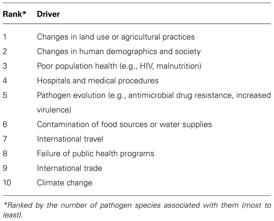 Frontiers | Animal viral diseases and global change: bluetongue and West  Nile fever as paradigms