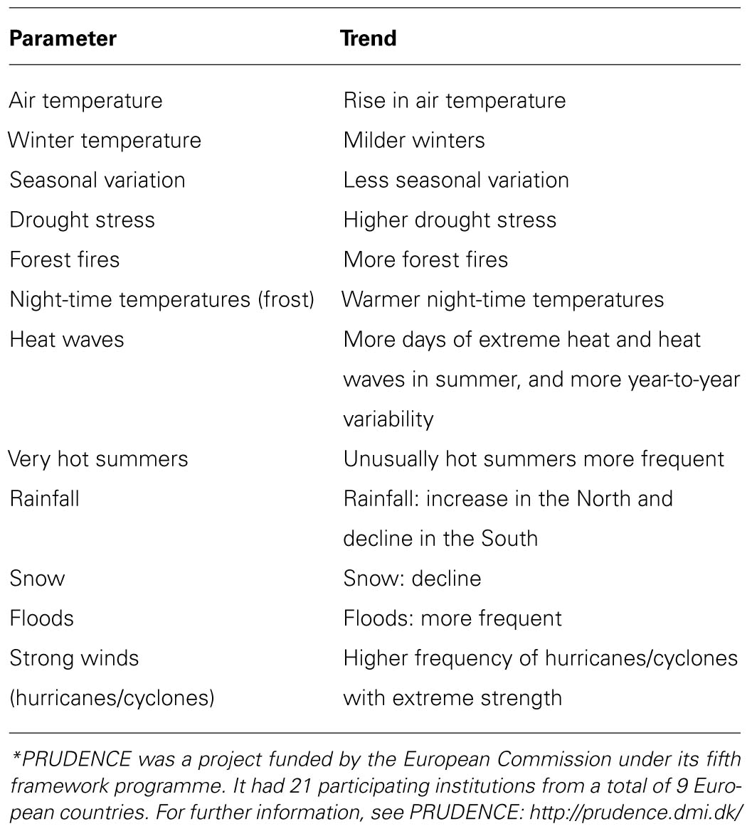 Frontiers | Animal viral diseases and global change: bluetongue and West Nile fever as paradigms Frontiers | Animal viral diseases and global change: bluetongue and West Nile fever as paradigms