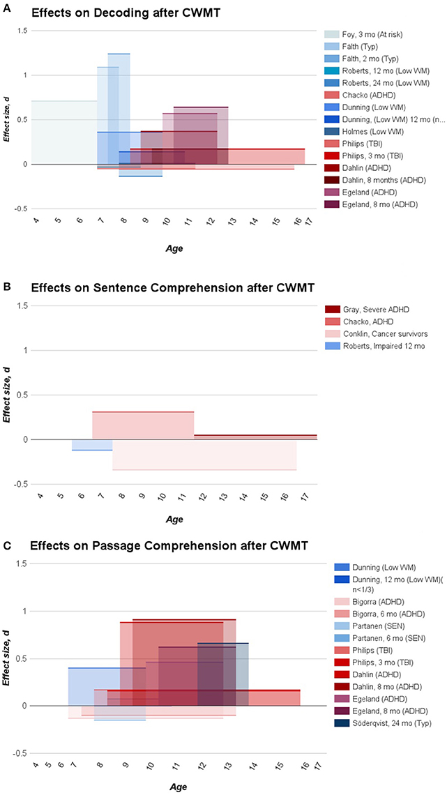 dissertation working memory www.frontiersin.org