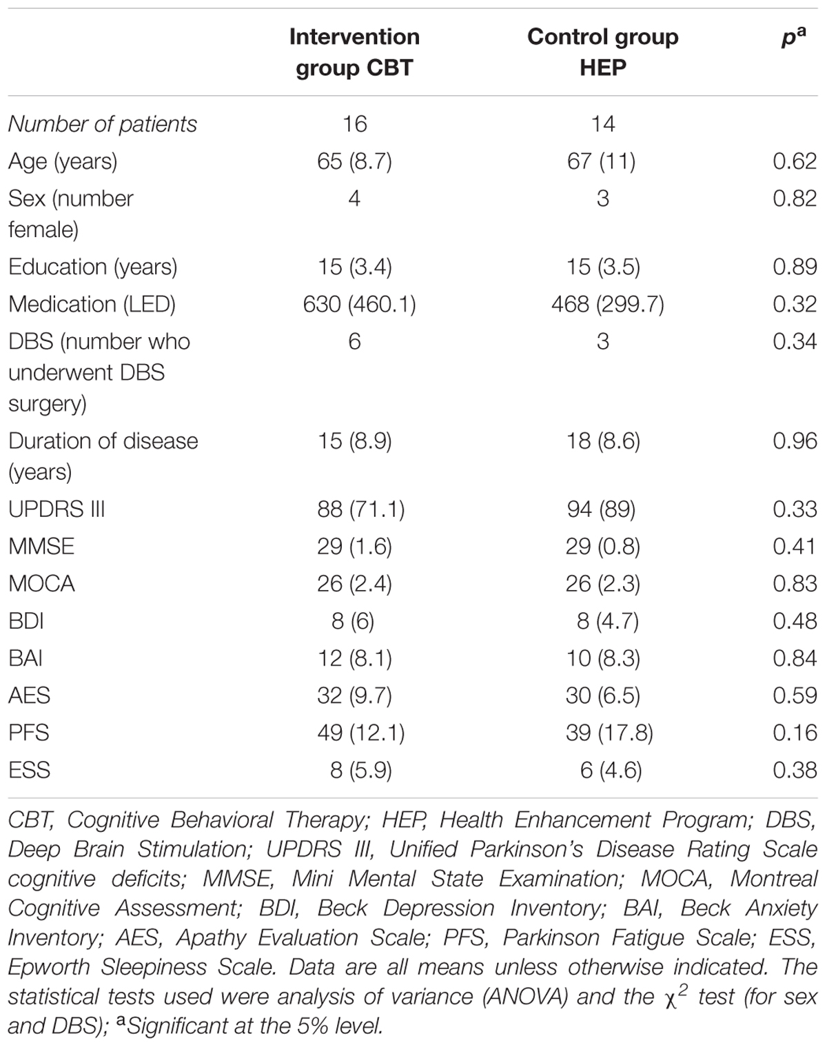 Frontiers | Cognitive Behavioral Group Therapy Reduces