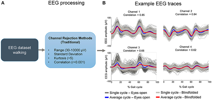 Frontiers  A Channel Rejection Method for Attenuating Motion-Related  Artifacts in EEG Recordings during Walking
