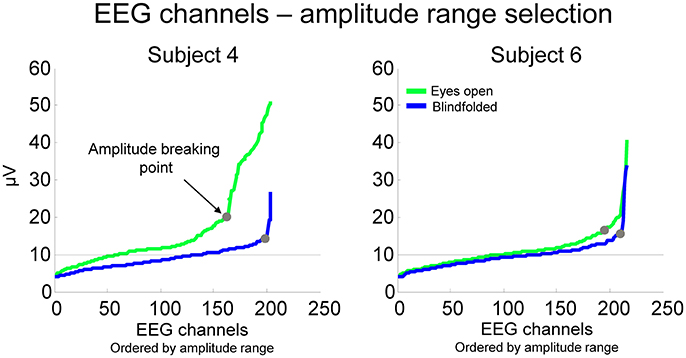 Frontiers A Channel Rejection Method for Attenuating Motion-Related Artifacts in EEG Recordings during Walking