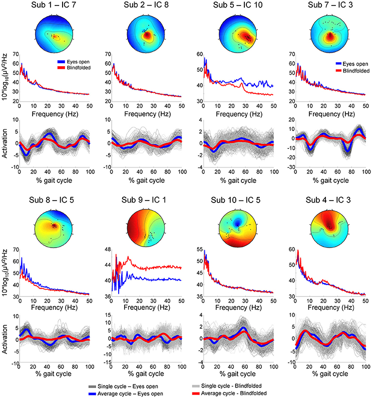 Frontiers  A Channel Rejection Method for Attenuating Motion-Related  Artifacts in EEG Recordings during Walking