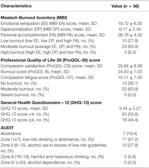 Table 2. Frequency of burnout, stress, and Alcohol Use Disorders Identifica...