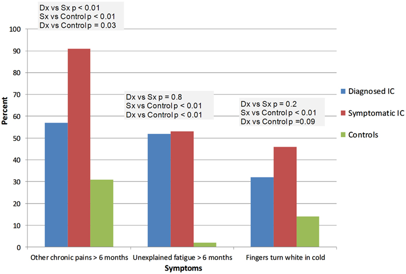 Interstitial Cystitis Diet Chart