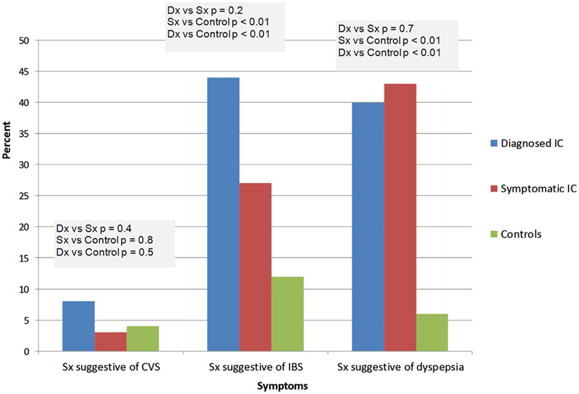 Interstitial Cystitis Diet Chart