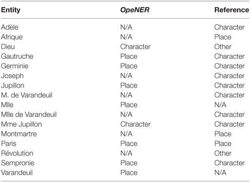 Frontiers A Simple Set Of Rules For Characters And Place Recognition In French Novels Digital Humanities