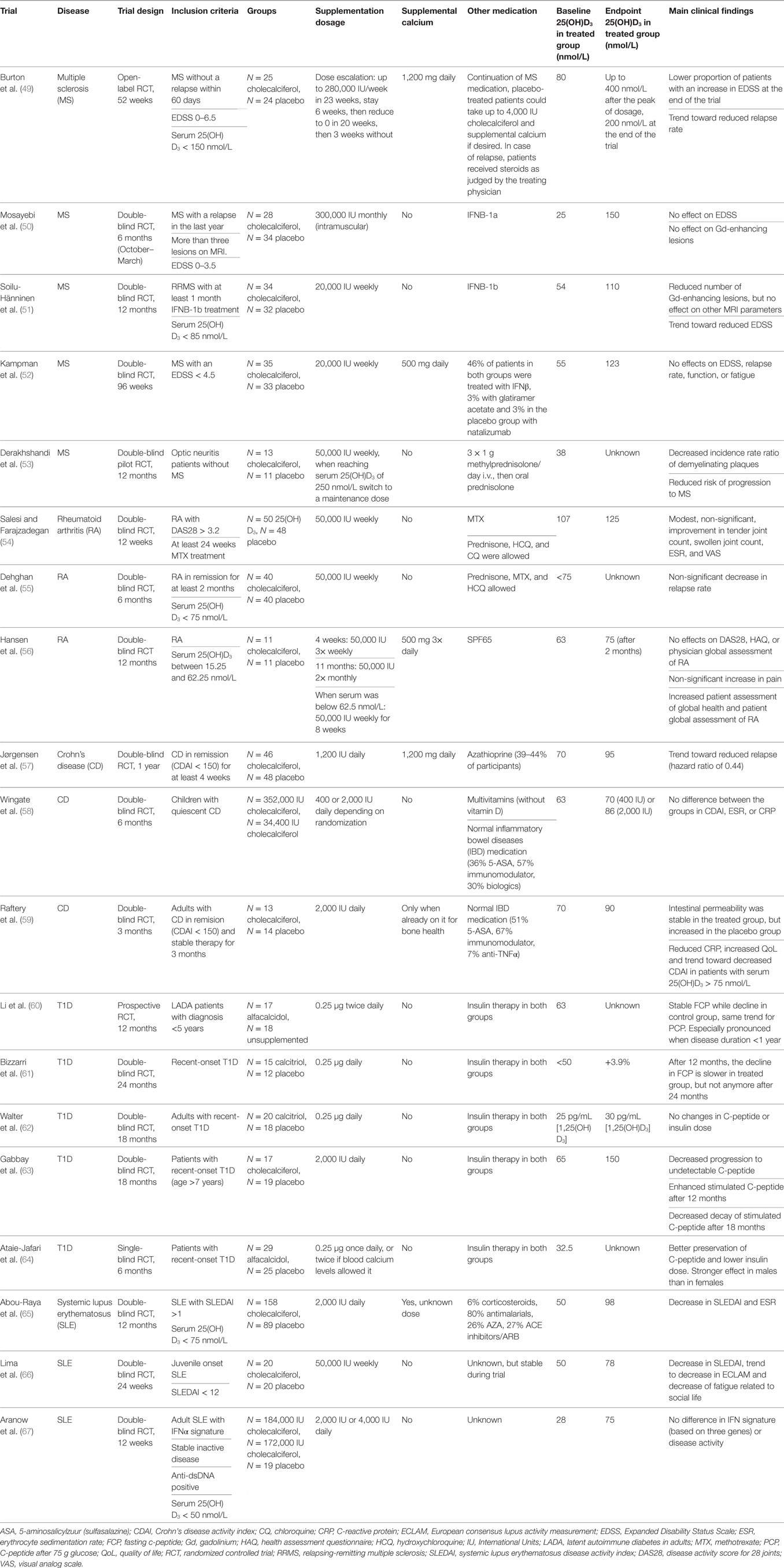 Frontiers Vitamin D In Autoimmunity Molecular Mechanisms