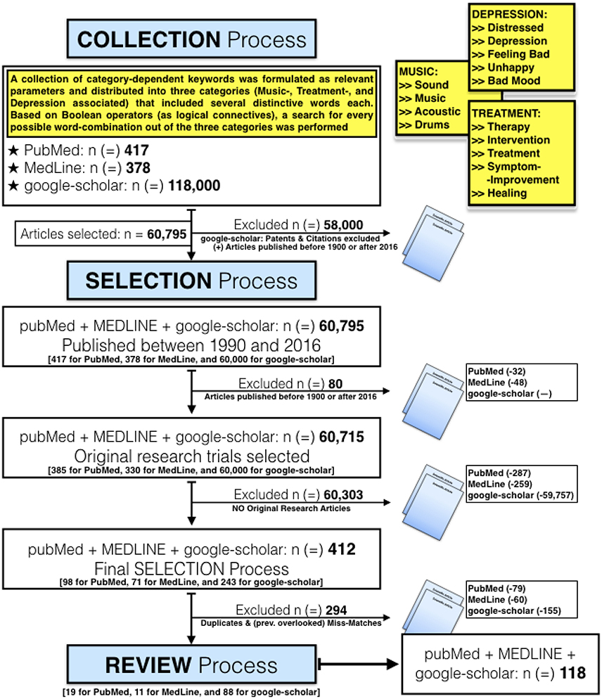 Collection process. Связь между Medline и PUBMED.. Google Scholar PUBMED. Relevant parameters.
