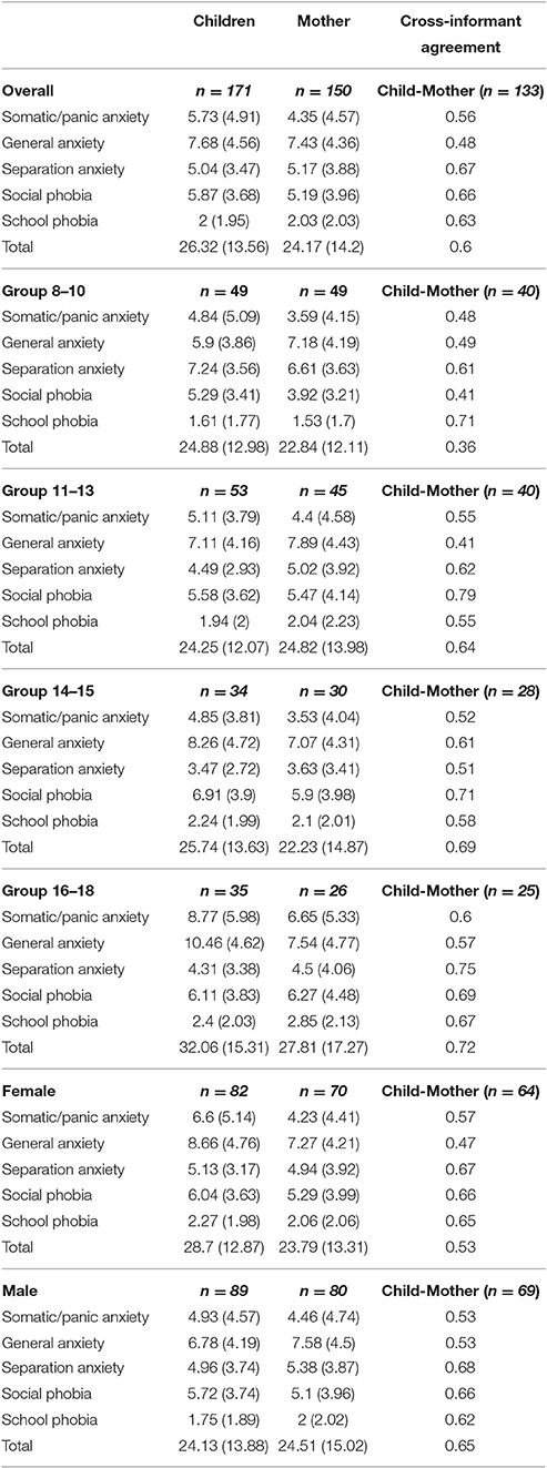 Frontiers  Evaluation of Mother-Child Agreement and 