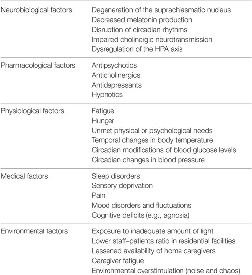 Frontiers Sundowning In Dementia Clinical Relevance Pathophysiological Determinants And Therapeutic Approaches Medicine