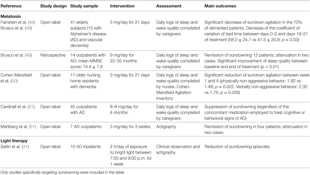 Frontiers Sundowning In Dementia Clinical Relevance Pathophysiological Determinants And Therapeutic Approaches Medicine