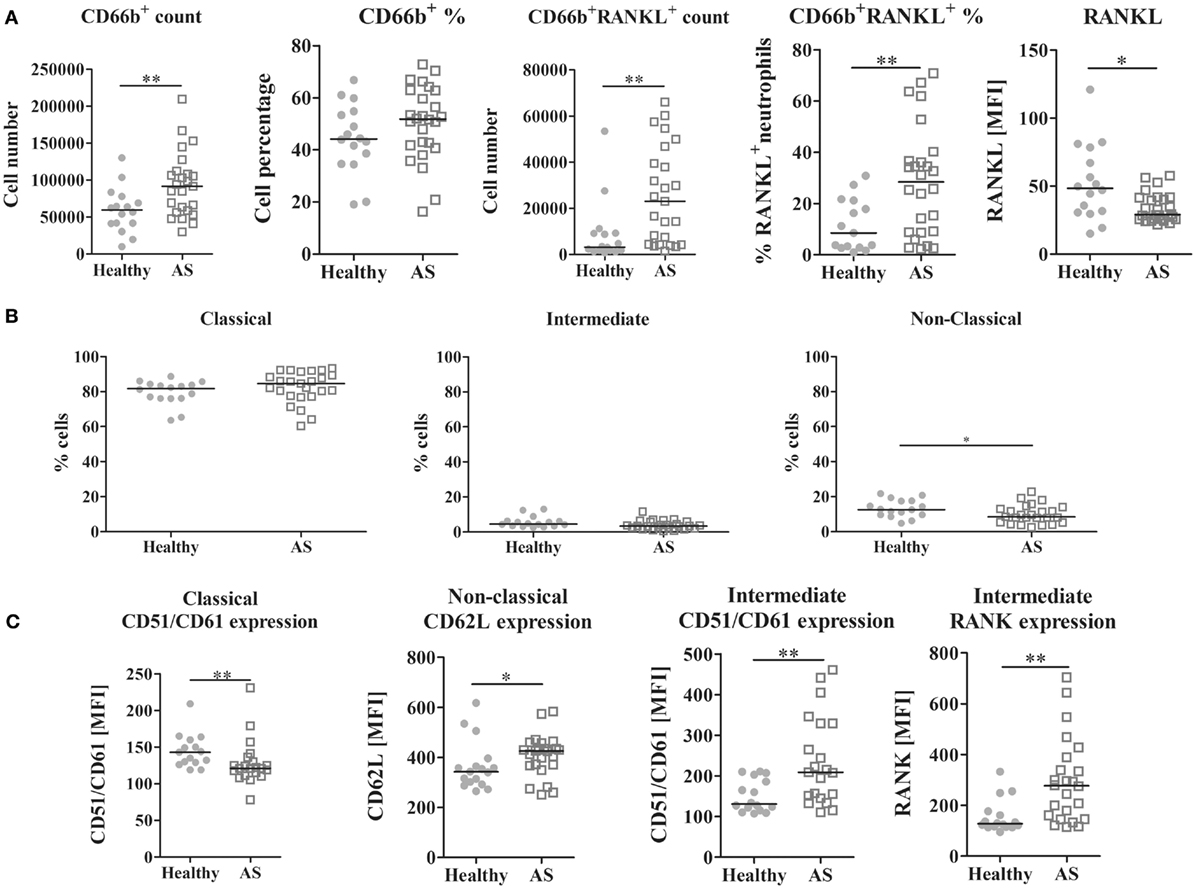 Frontiers  The BASDAI Cut-Off for Disease Activity Corresponding to the  ASDAS Scores in a Taiwanese Cohort of Ankylosing Spondylitis