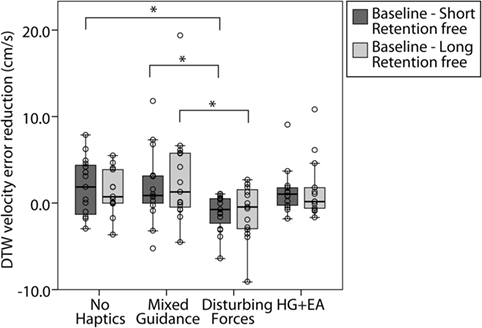 Mean Likert scores for the idle motion condition and the baseline