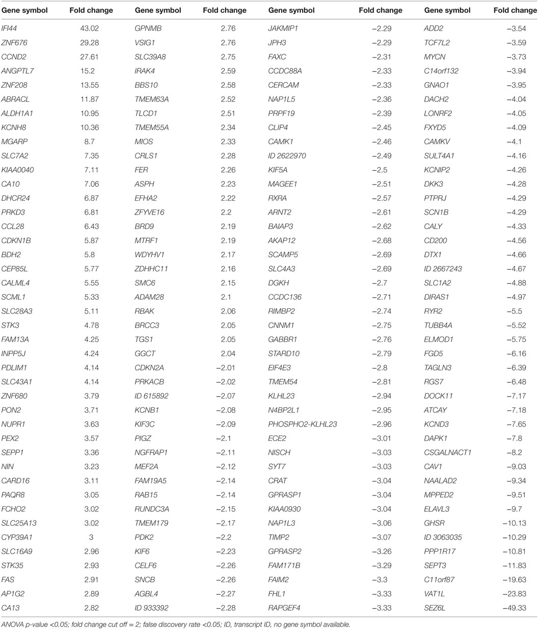 Frontiers | Transcriptome Analysis Showed a Differential Signature ...