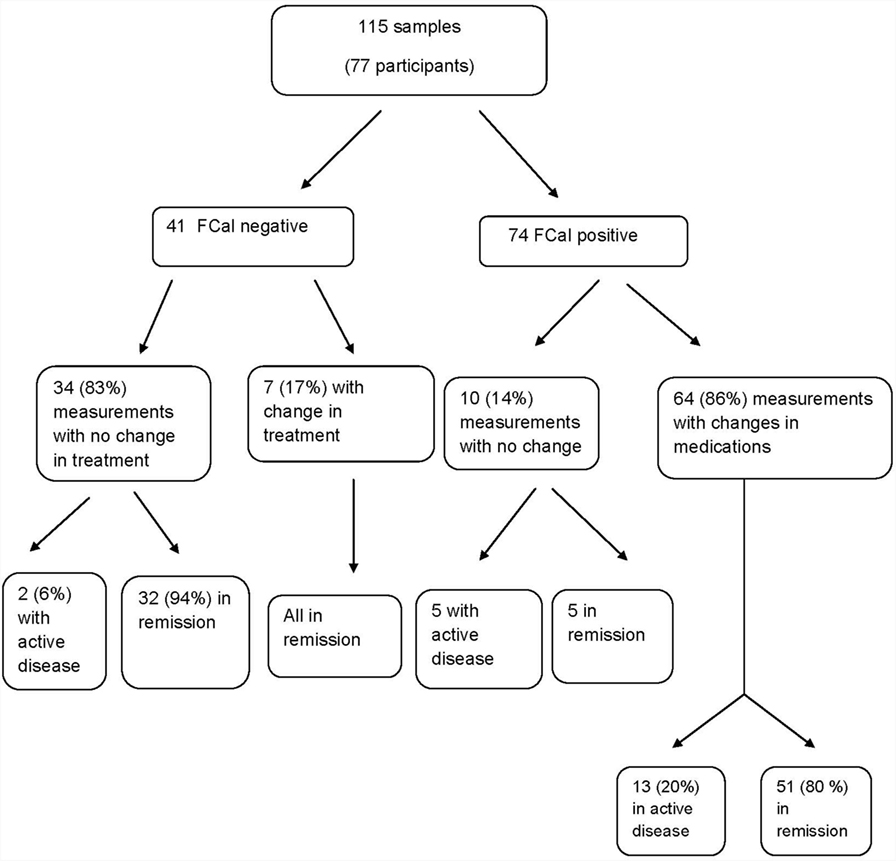 Calprotectin Level Chart