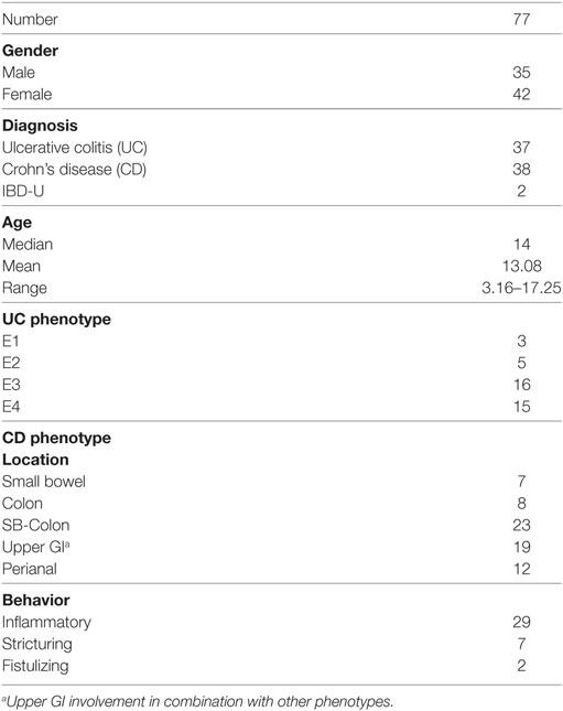 Calprotectin Level Chart