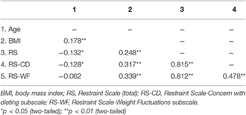 Frontiers Regional Gray Matter Volume Is Associated With