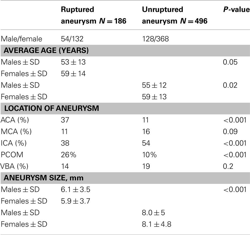 Aneurysm Size Chart