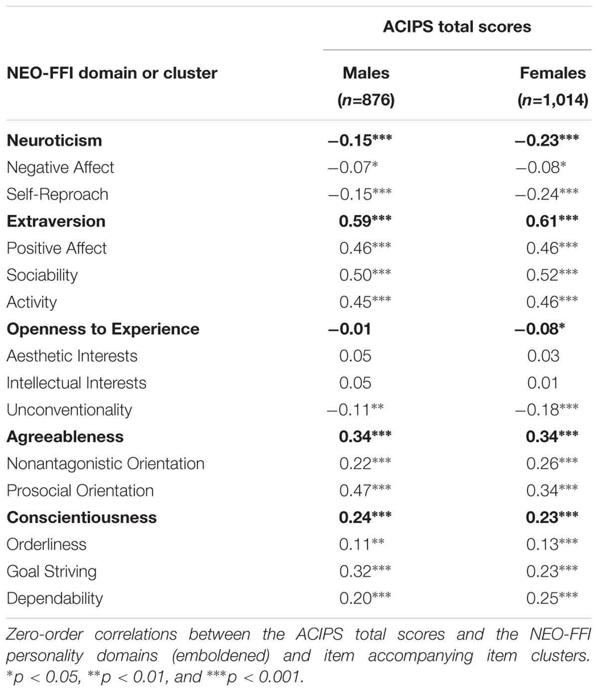 Frontiers The Predictive Value Of The Neo Ffi Items Parsing The Nature Of Social Anhedonia Using The Revised Social Anhedonia Scale And The Acips Psychology