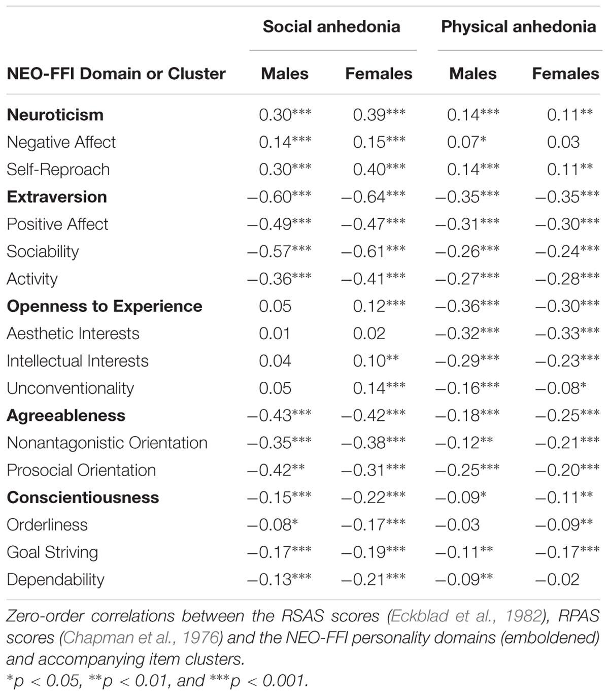 Frontiers The Predictive Value Of The Neo Ffi Items Parsing The Nature Of Social Anhedonia Using The Revised Social Anhedonia Scale And The Acips Psychology