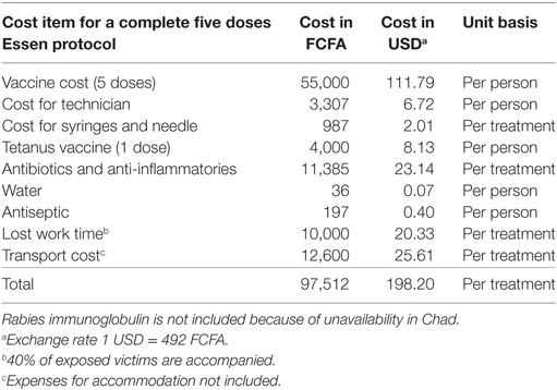 rabies vaccine cost for dogs