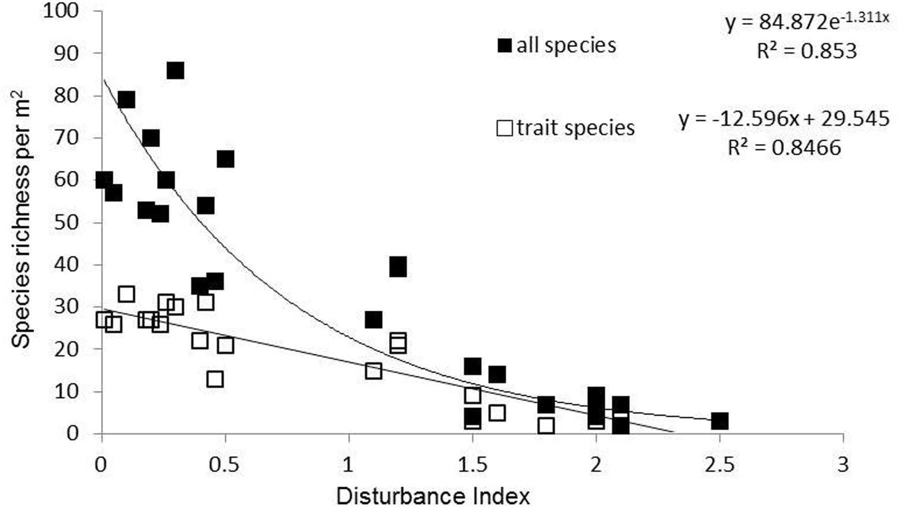 Frontiers Size And Reproductive Traits Rather Than Leaf Economic Traits Explain Plant Community Composition In Species Rich Annual Vegetation Along A Gradient Of Land Use Intensity Plant Science