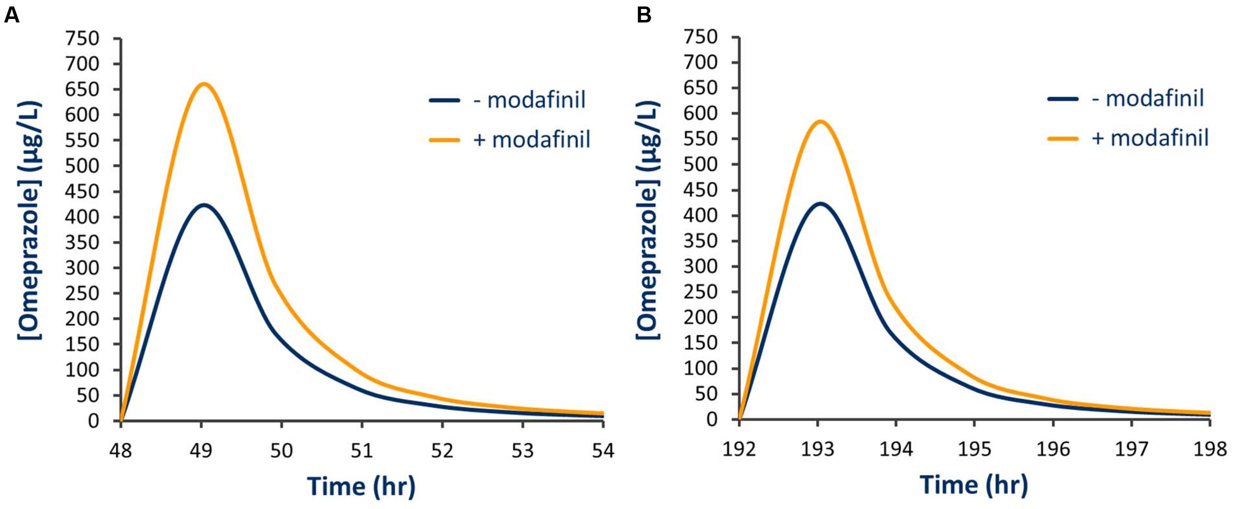 Observational Analysis On Modafinil: Results, Usage, And Implications
