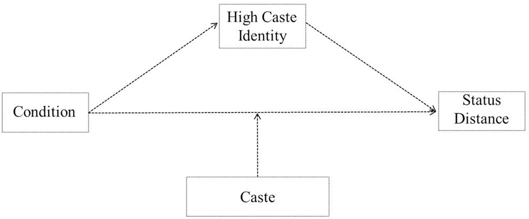 define caste in sociology