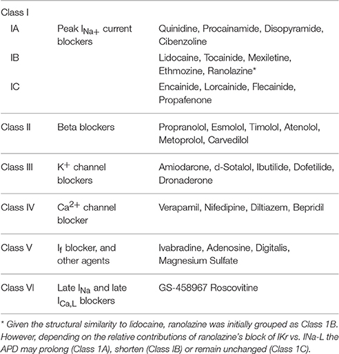 Frontiers | Enhanced Late Na and Ca Currents as Effective Antiarrhythmic  Drug Targets | Pharmacology