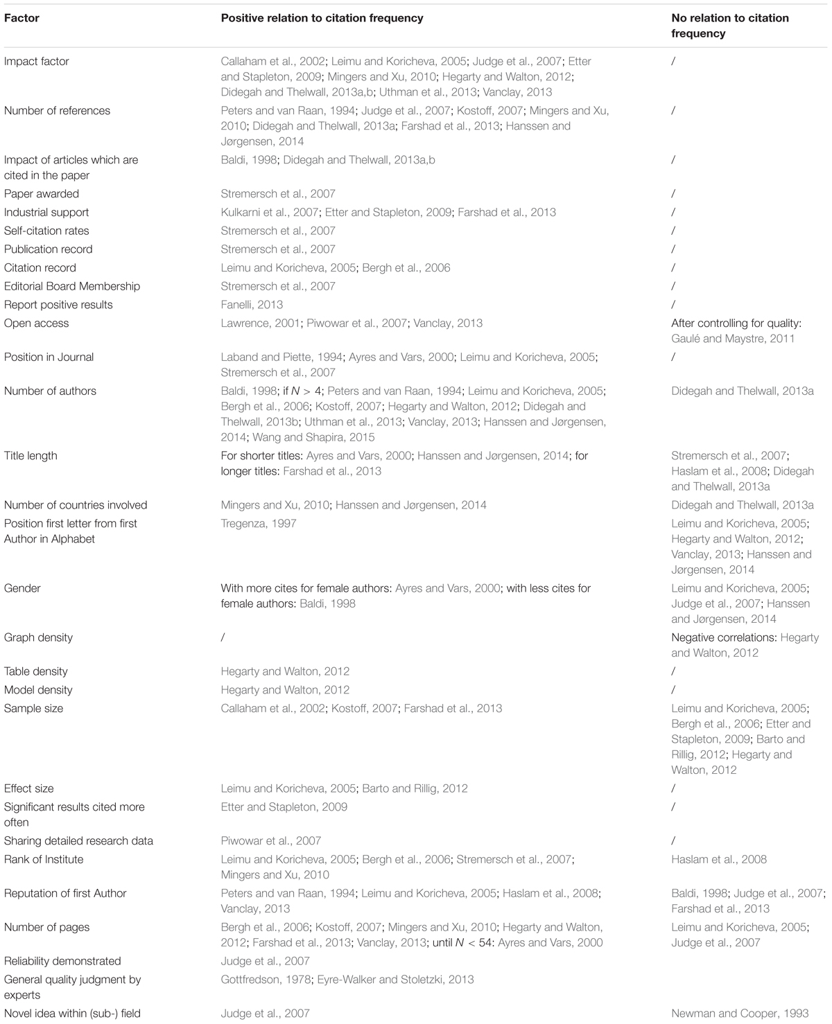 Frontiers | Predictors of Citation Rate in Psychology: Inconclusive ...