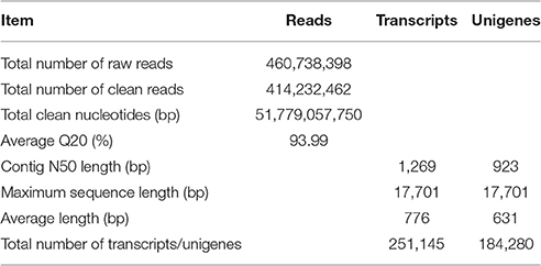 Frontiers | RNA-seq Analysis of Cold and Drought Responsive 