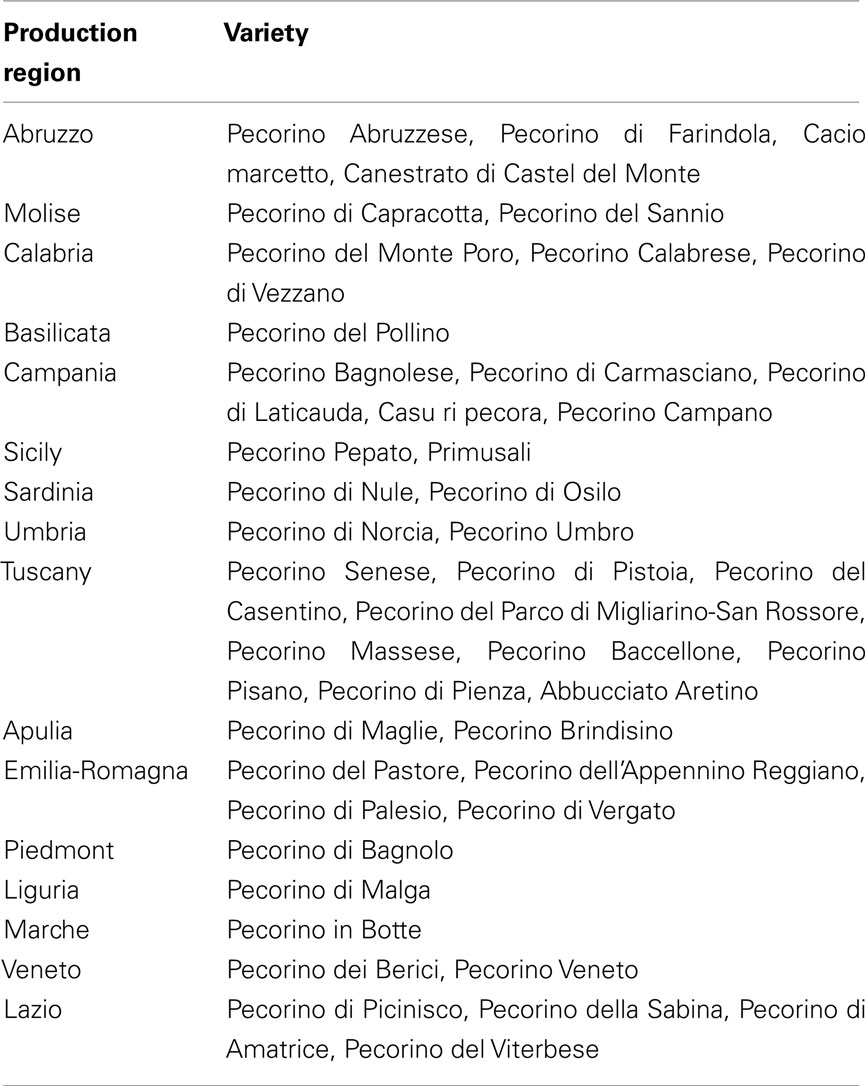 Frontiers | Biogenic Amines in Italian Pecorino Cheese | Microbiology
