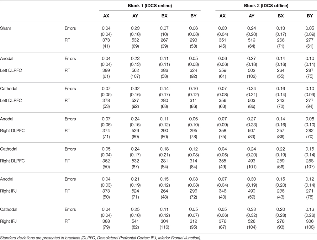 Frontiers | Tempering Proactive Cognitive Control by Transcranial ...