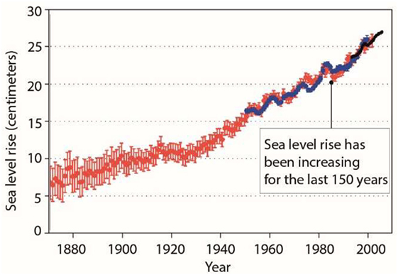 Figure 1 - Global sea level change since the 1850s [1, 2].