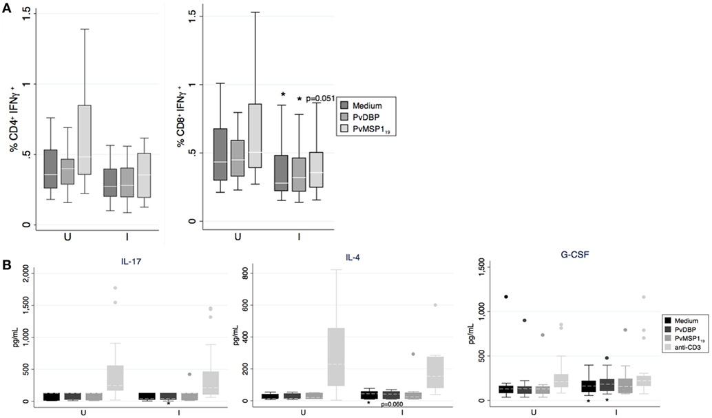 Frontiers | Naturally Acquired Binding-Inhibitory ...