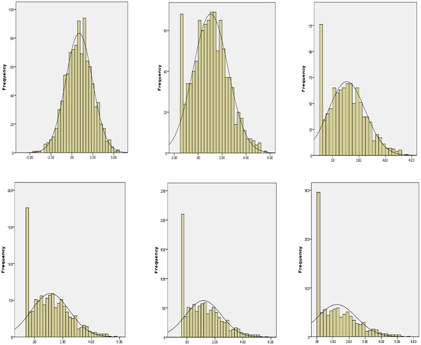 Frontiers Modeling Floor Effects In Standardized