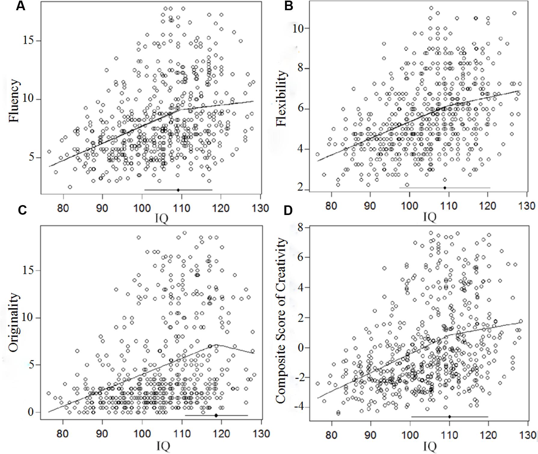 Does IQ equal creativity?