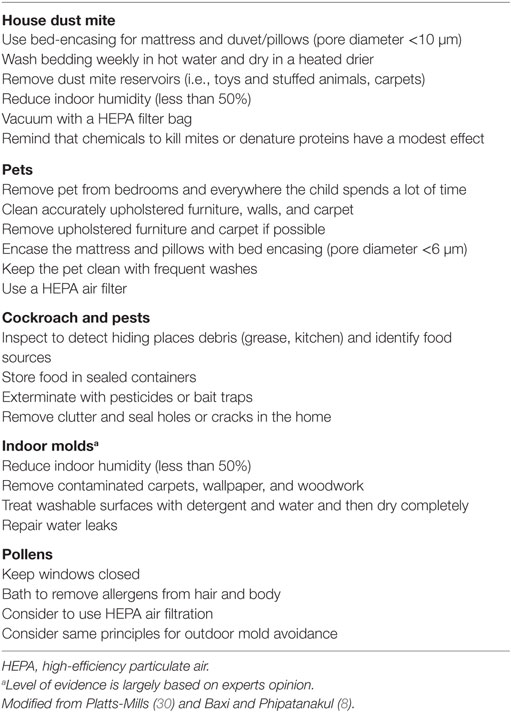 Frontiers Allergen Avoidance in Allergic Asthma