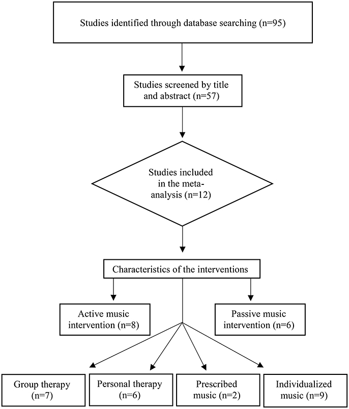 using excel for data analysis about dementia interventions