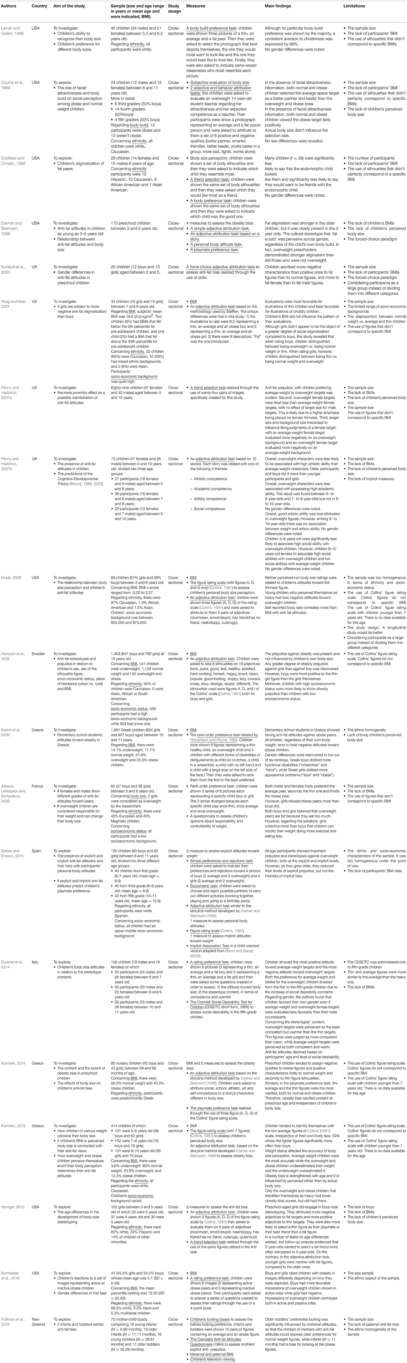 Frontiers Stigmatization Of Overweight And Obese Peers Among