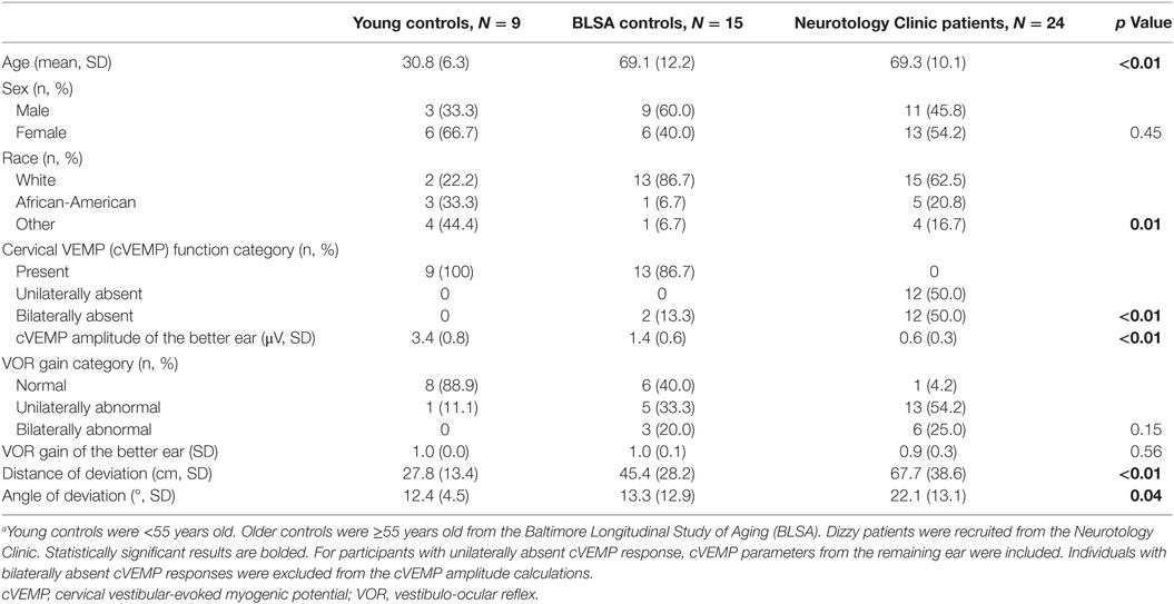 adults Presbycusis older in the