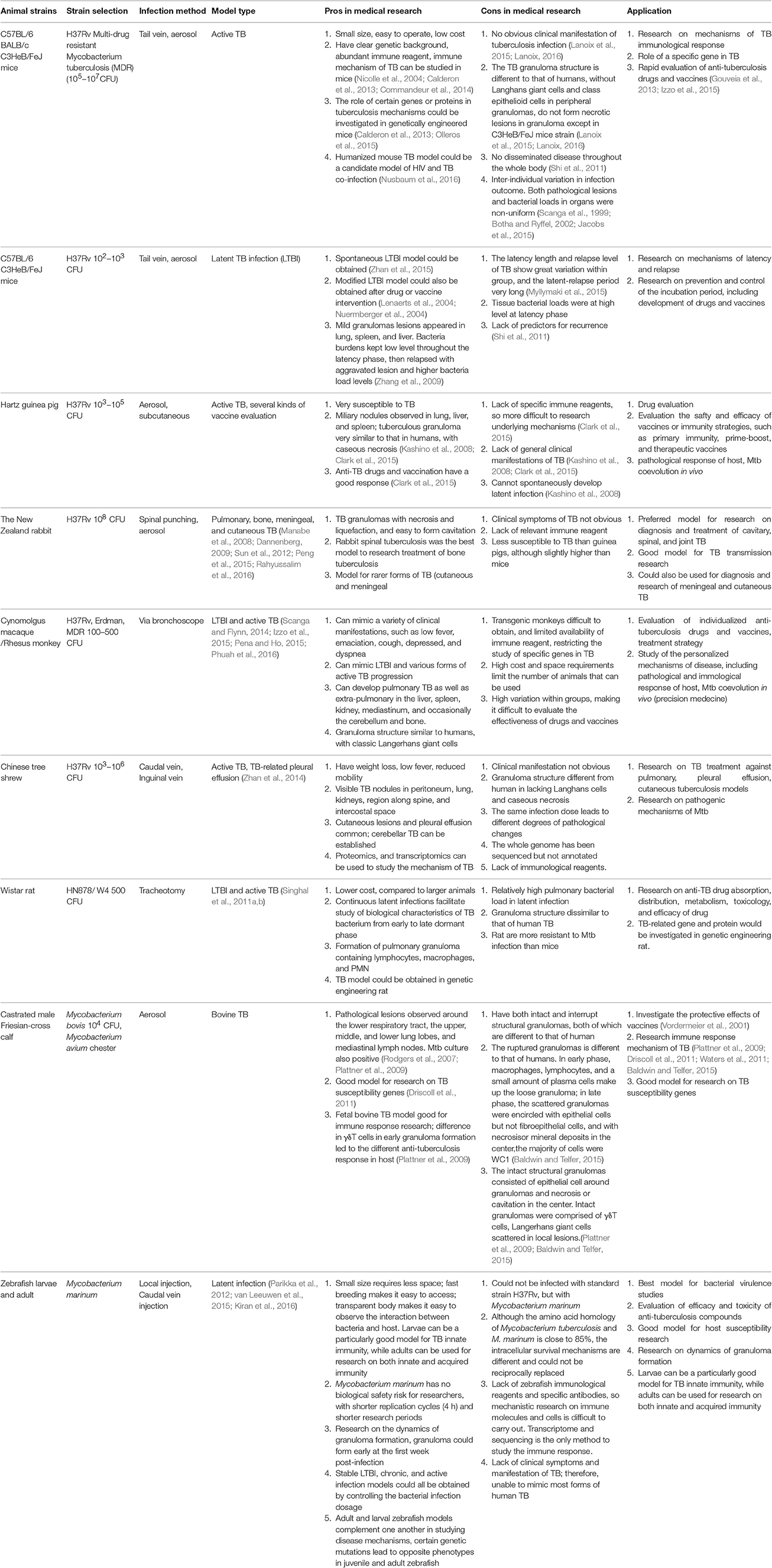 Frontiers | Animal Models for Tuberculosis in Translational and Precision Medicine Frontiers | Animal Models for Tuberculosis in Translational and Precision Medicine