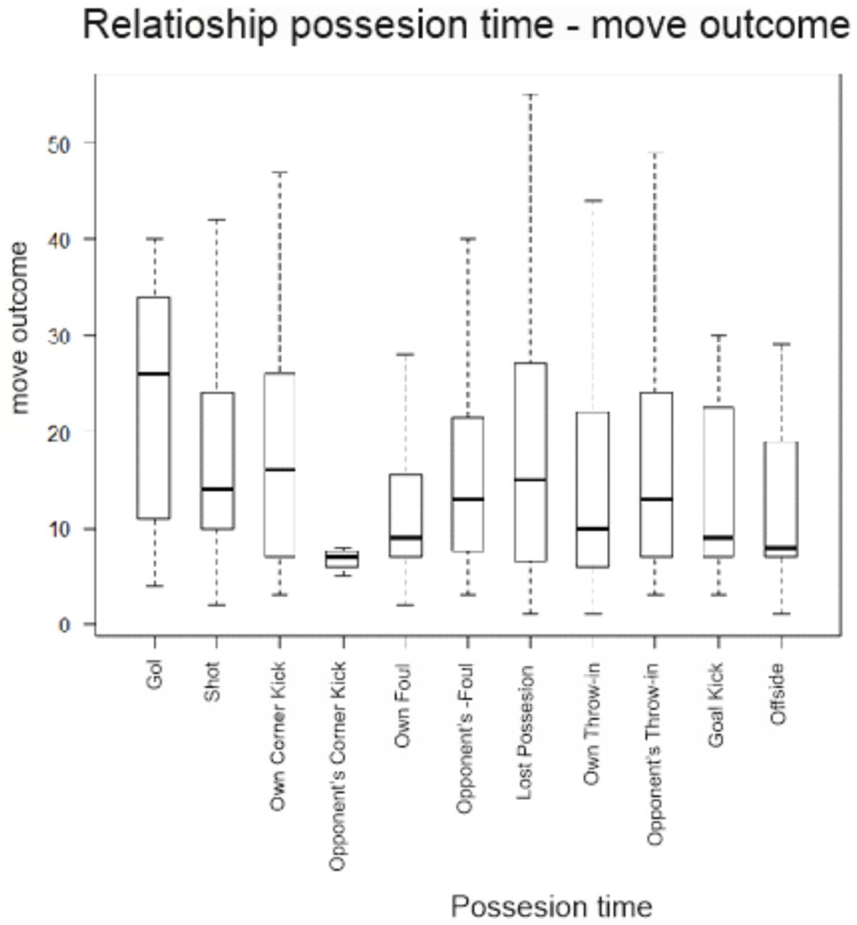 Frontiers  Possession Zone as a Performance Indicator in Football