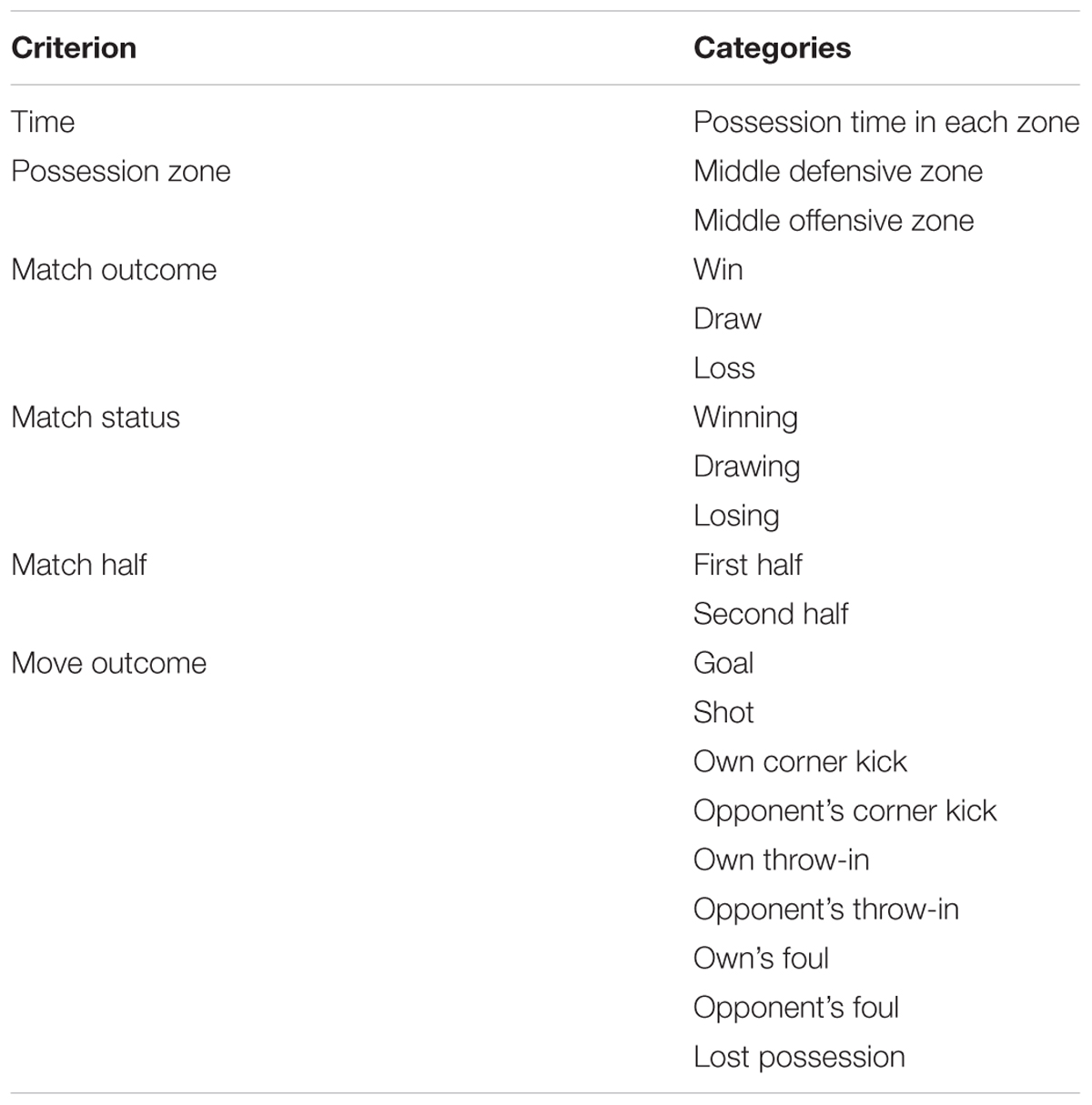 Frontiers  Possession Zone as a Performance Indicator in Football