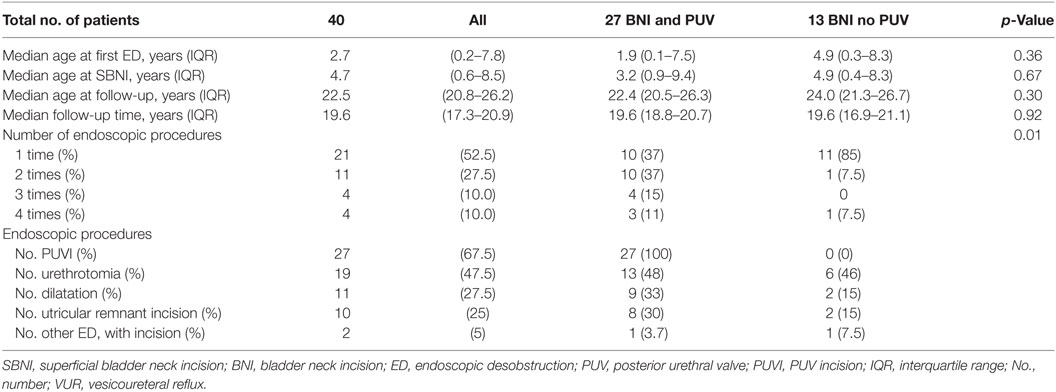 Bladder Neck Incision (B.N.I.) and Urethrotomy