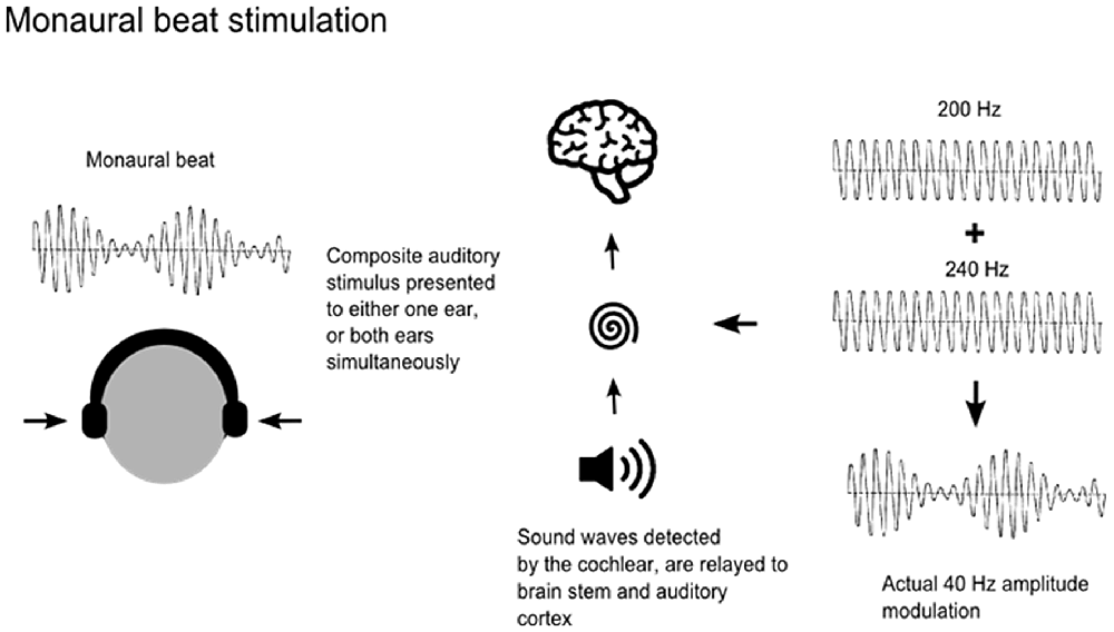 | The of Monaural Beat Stimulation on Anxiety and